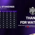 BGIS 2026 Grand Final Day 2 : Top Teams & Prizepool