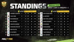 FFMIC 2026 Spring Knockout Stage Week 1 Day 2 Overall Standings and More
