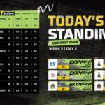 FFMIC 2026 Knockout Stage Week 2 Day 2 Result & More