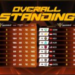 FFWS SEA 2026 Spring Knockout Stage Week 1 Standings, Top Teams & Points Table