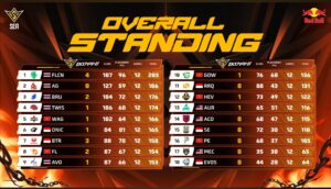 FFWS SEA 2026 Spring Knockout Stage Week 1 Standings, Top Teams & Points Table
